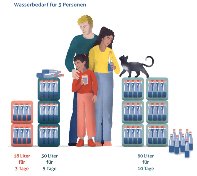 Ilość wody zalecanej jako zapas według Niemieckiej Obrony Cywilnej 