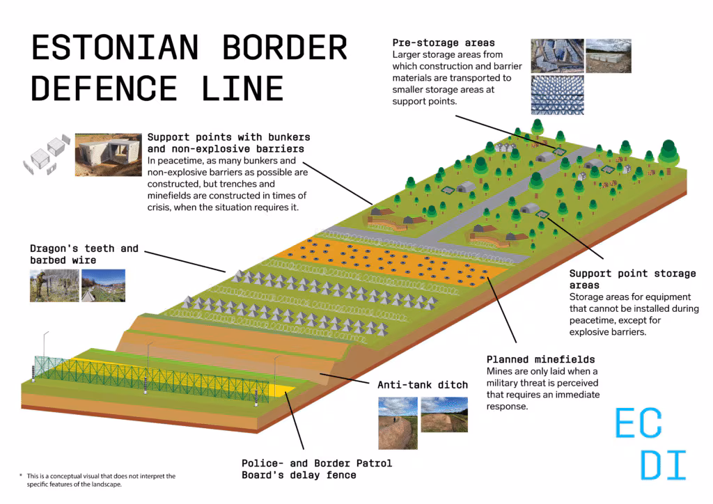 Estonia fortyfikacje na granicy z Rosja (budowa)